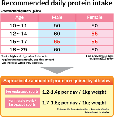 protein